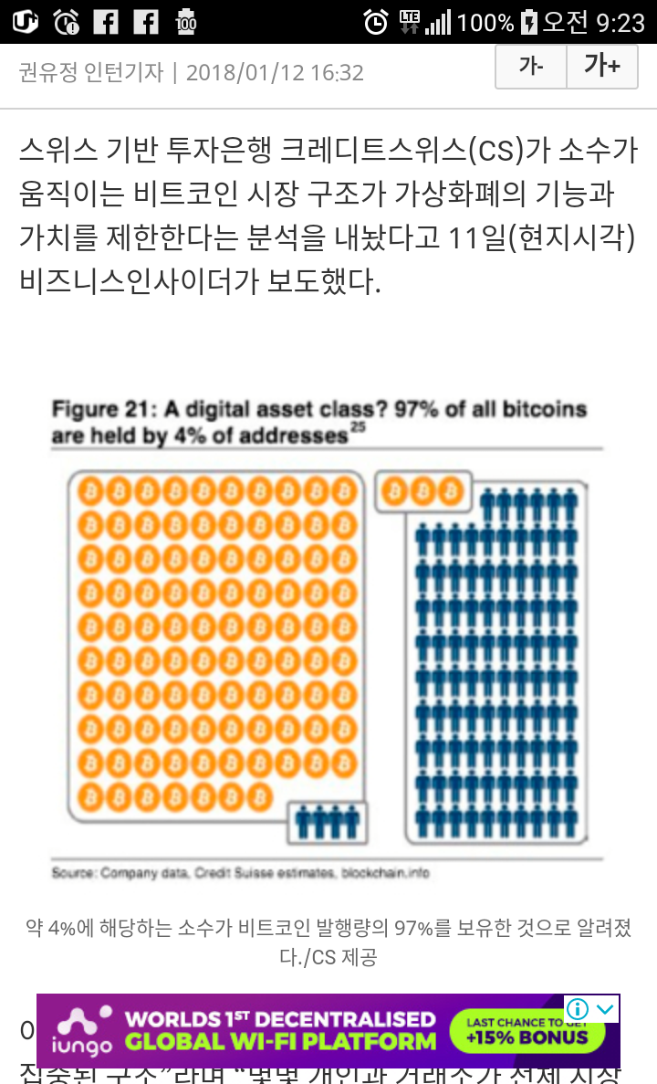 CS "비트코인 소수가 독점"... 4％ 투자자가 97％ 보유 | 인스티즈