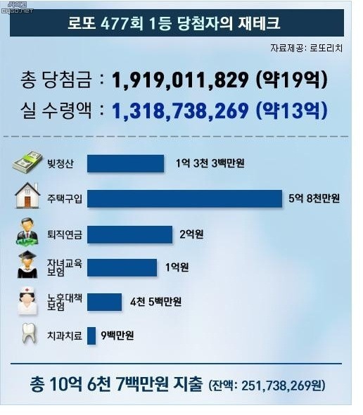 로또 당첨금 13억으로 한것들 | 인스티즈