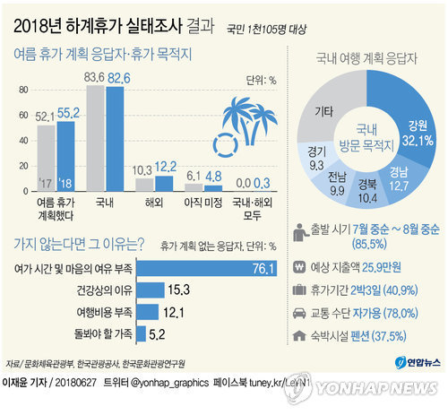 우리 국민 10명 중 8명 국내로 여름 휴가 간다 | 인스티즈