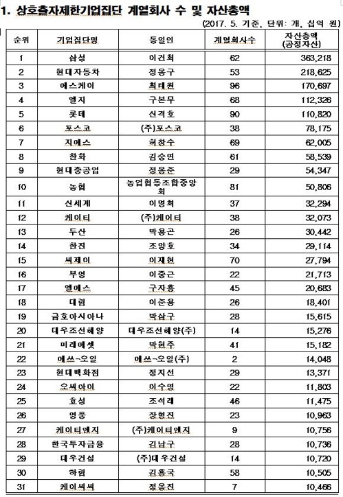 2017 국내 제계 순위.jpg | 인스티즈