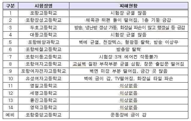 포항과 포항 주변 고사장 피해 현황 | 인스티즈