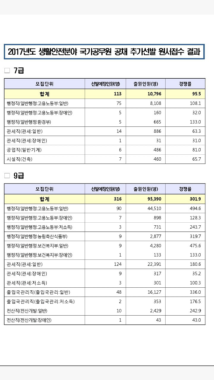 10월21일 하반기 7.9급 공무원 경쟁률.jpg | 인스티즈
