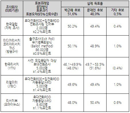 통계로 되돌아보는 지난 18대 대선.jpg | 인스티즈