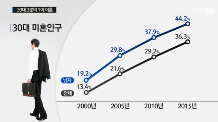 30대 미혼 남자 44.2％ ㄷㄷ | 인스티즈